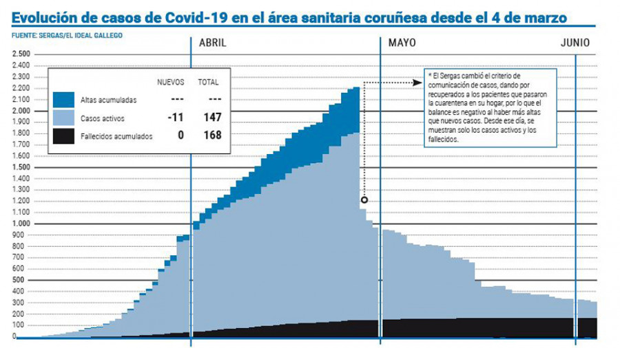 Los casos activos continúan en descenso y solo permanecen seis ingresados en el Chuac