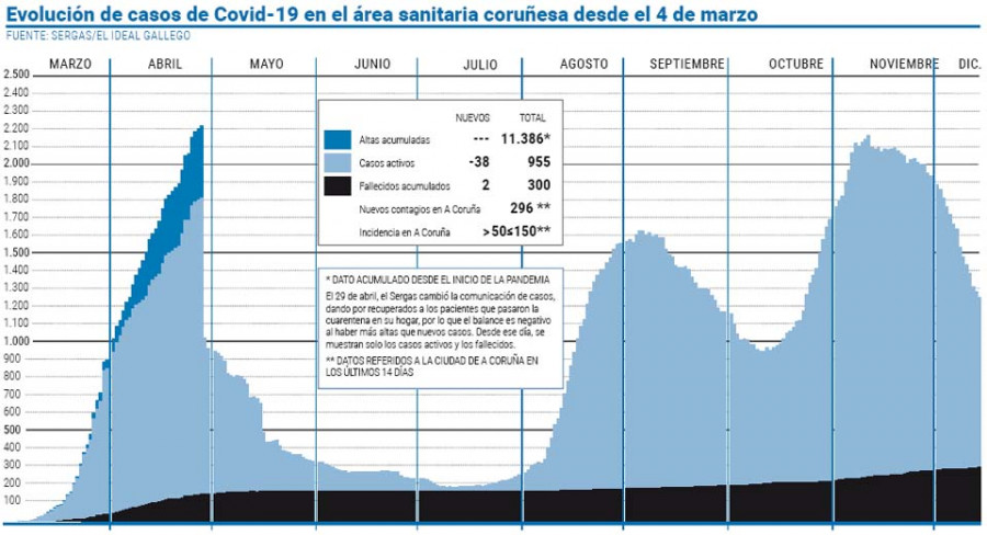 El área sanitaria de A Coruña-Cee llega  a los 300 fallecidos con coronavirus