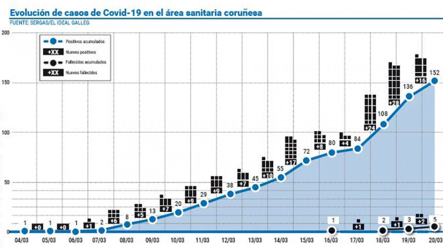 El área coruñesa registra dos nuevos fallecidos y 16 positivos por Covid-19