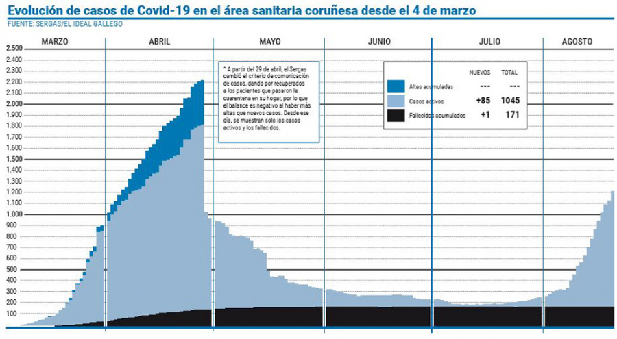 El área sanitaria supera los 1.000 casos y registra el tercer deceso del mes