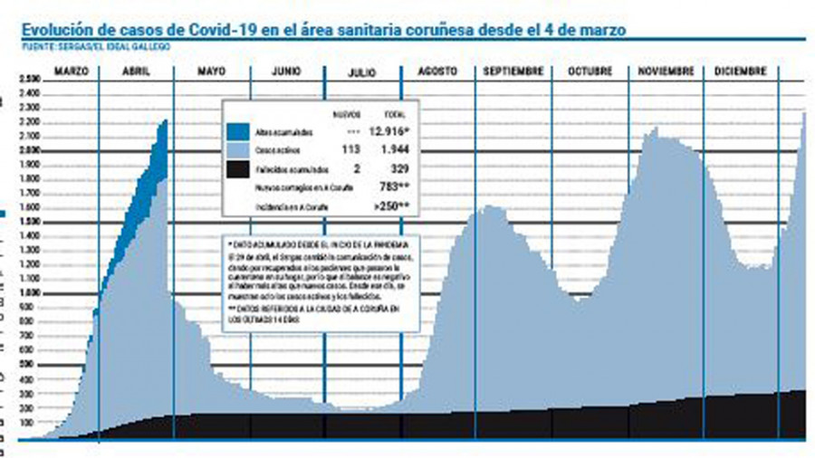 El área coruñesa supera su récord de casos activos de toda la pandemia