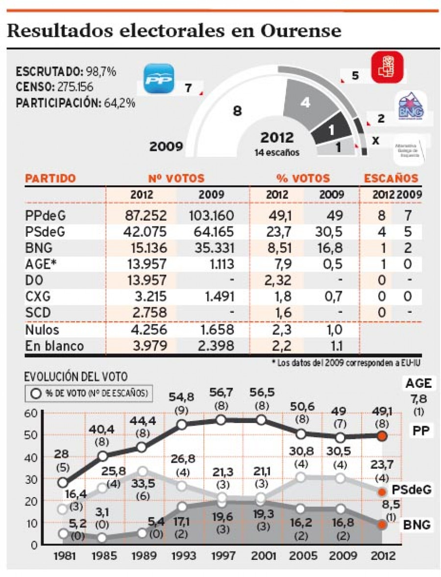 OURENSE- Los populares superan en un diputado sus resultados de 2009