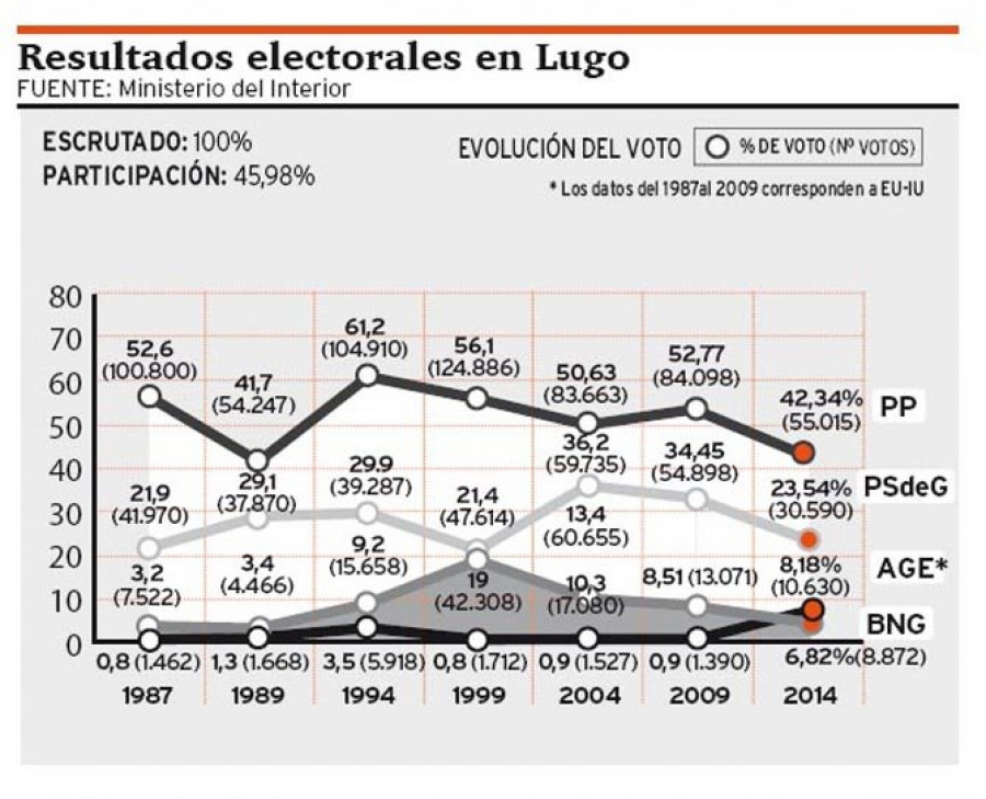 Los lucenses otorgan la victoria a los populares con un 42,34%