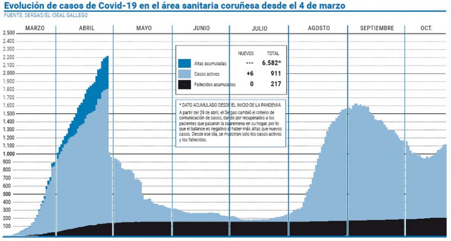 El área suma 67 nuevos positivos y  la residencia Ballesol sufre otro brote