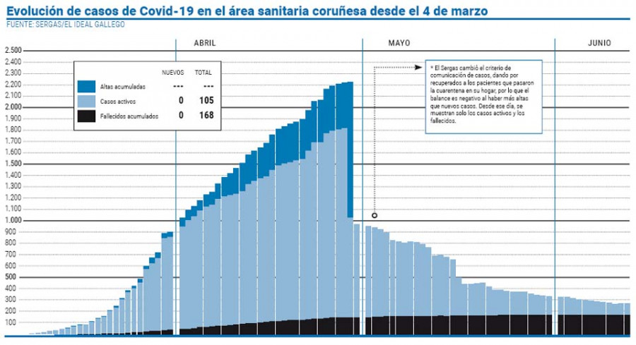 El área sanitaria de A Coruña se estanca en el centenar de casos activos