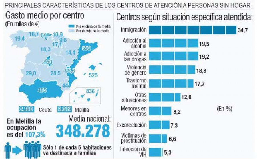 Los centros gallegos para personas sin hogar alcanzaron una ocupación media del 84% durante 2016