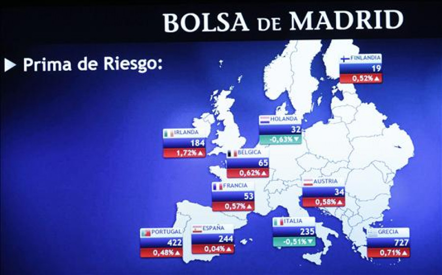 La prima de riesgo española cae a 245 puntos básicos en la apertura