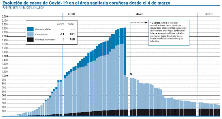 El área sanitaria se queda al borde de bajar del centenar de casos activos