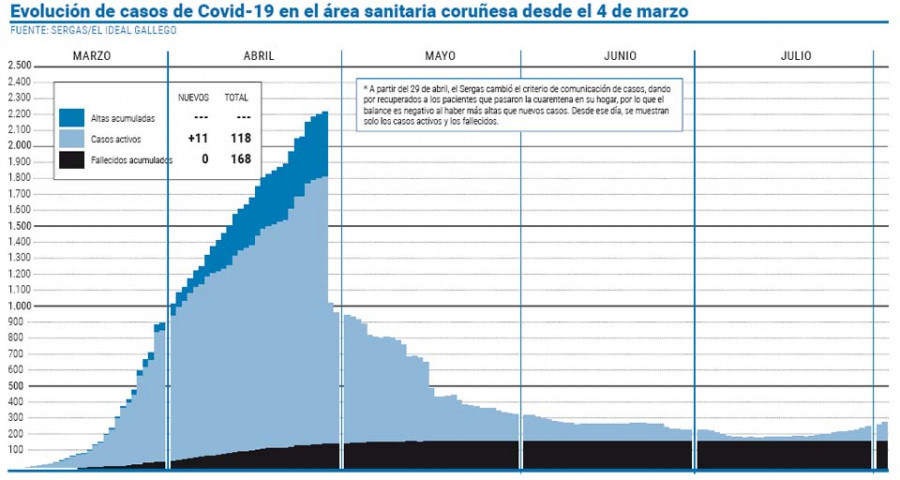 Los positivos vinculados al brote de Meicende aumentan hasta llegar a 39