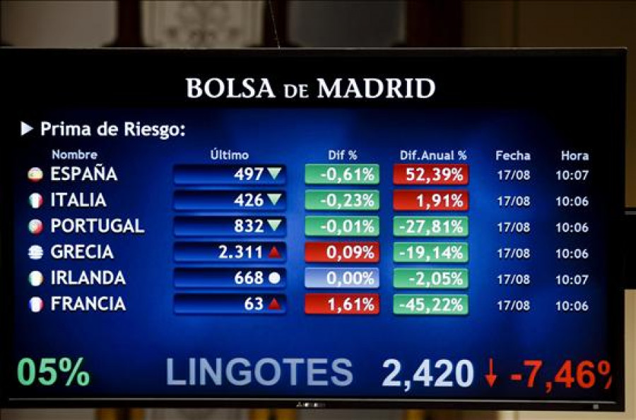 La prima de riesgo española se mantiene por debajo de los 500 puntos