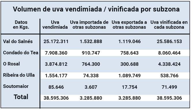 Rías Baixas cierra la vendimia con 38,5 millones de kilos de uva con un “magnífico” estado sanitario