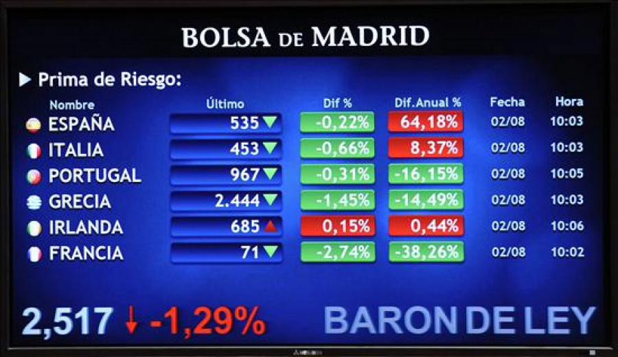 El bono español supera el 7 por ciento con la prima de riesgo al borde de los 600