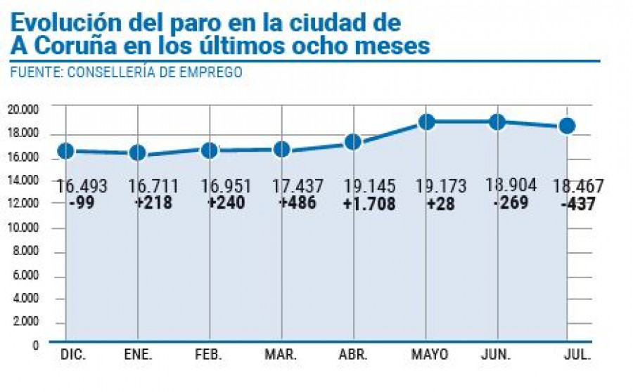 El desempleo baja un 2,3% en la ciudad con protagonismo especial del sector servicios