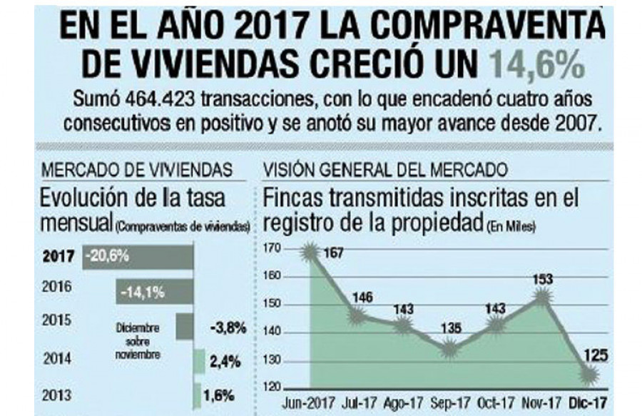 La compraventa 
de viviendas en Galicia sube casi un 9% en 2017 y vuelve 
a niveles de 2012