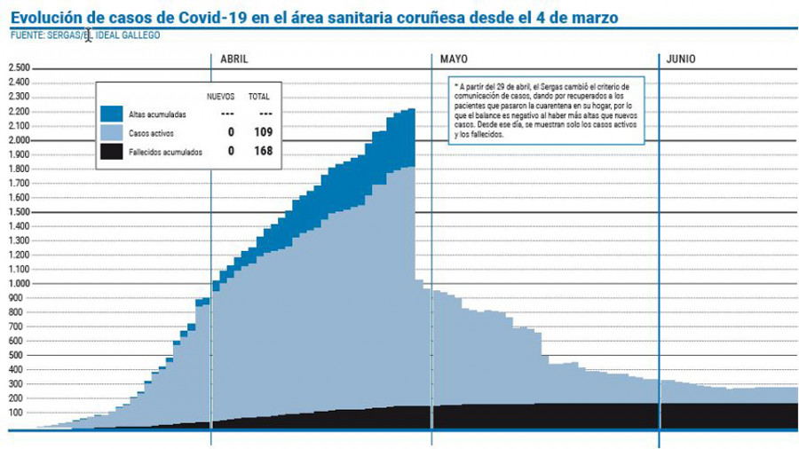 El área sanitaria anota dos nuevas altas pero se mantienen las hospitalizaciones