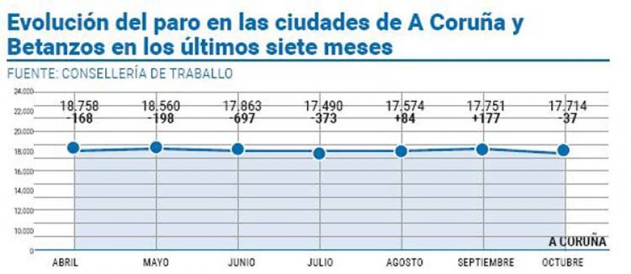 A Coruña detiene el incremento del paro al anotar en octubre una modesta caída de 37 personas