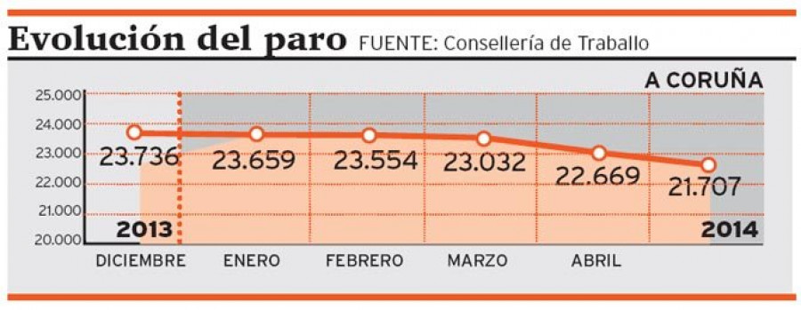 El número de desempleados baja en  la ciudad por noveno mes consecutivo