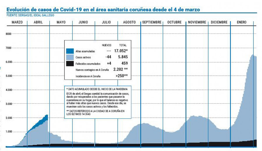 El número de casos activos y la presión asistencial marcan un nuevo descenso