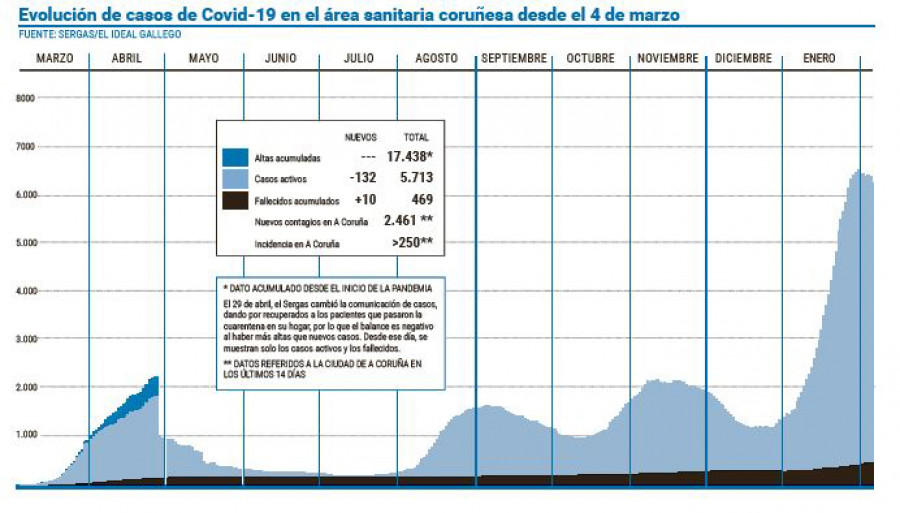 El área sanitaria marca un nuevo récord de altas en un viernes con 258 contagios