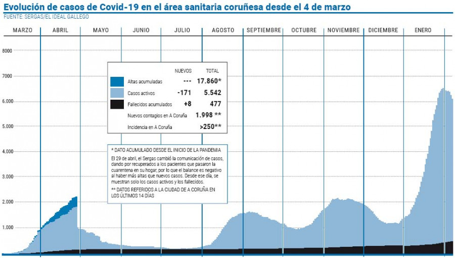 La positividad en el área sanitaria cae al 7,03% en un día con récord de PCR