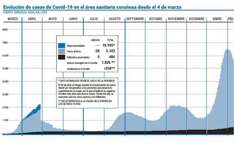 Más de 50 personas fallecieron a causa del Covid en el área sanitaria de A Coruña desde el inicio de febrero