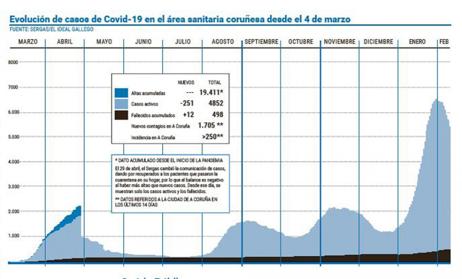 El área coruñesa deja atrás la barrera de los 5.000 casos activos de covid