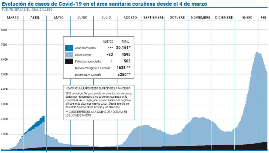 Continúa el descenso de casos en el área pero la positividad se sitúa en el 9,19%