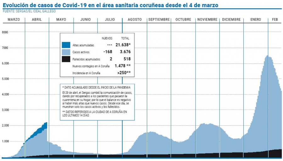 El área sanitaria anota la cifra más baja de contagios diarios desde el 5 de enero