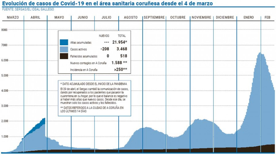 A Coruña registra de nuevo menos de 500 casos por cada 100.000 habitantes