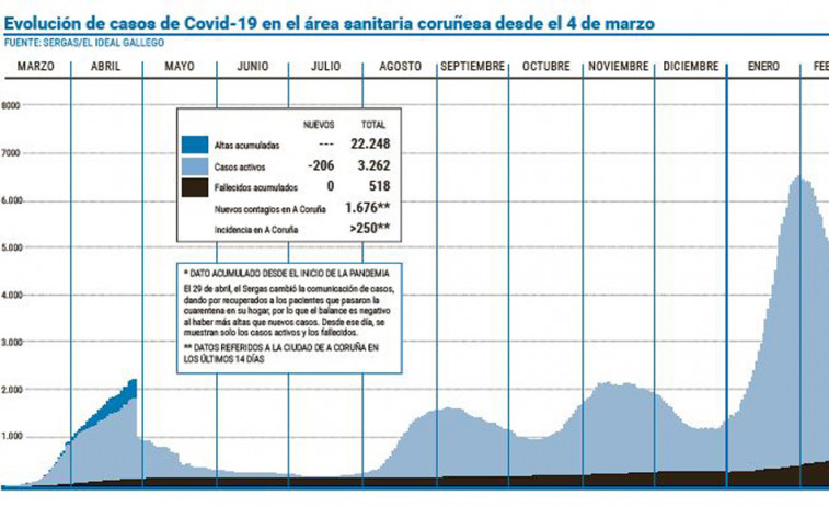 El número de altas en el área sanitaria de A Coruña triplica el de contagios diarios