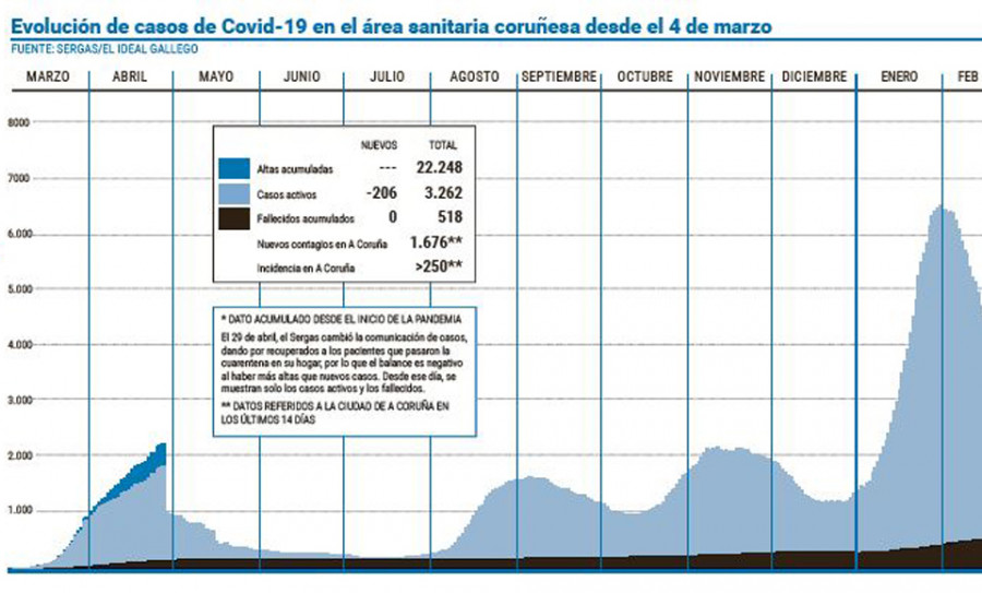 El número de altas en el área sanitaria de A Coruña triplica el de contagios diarios