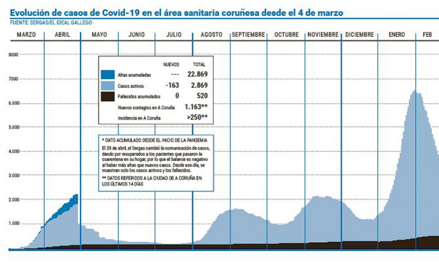 El área sanitaria baja de los 3.000 casos activos y reduce la presión hospitalaria