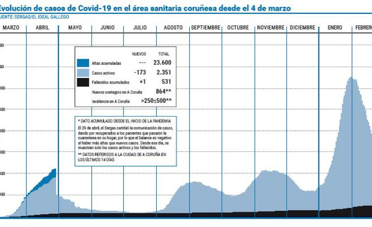 El área rebaja su presión hospitalaria con 31 ingresados menos, seis en UCI