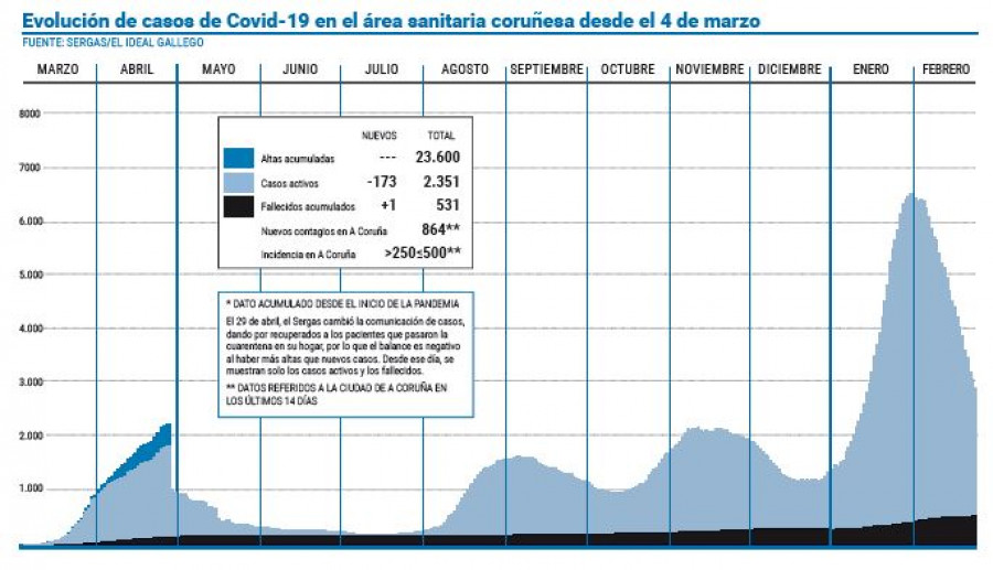 El área rebaja su presión hospitalaria con 31 ingresados menos, seis en UCI