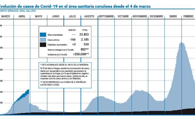 Repuntan los casos detectados en un día pero la cifra total sigue en descenso