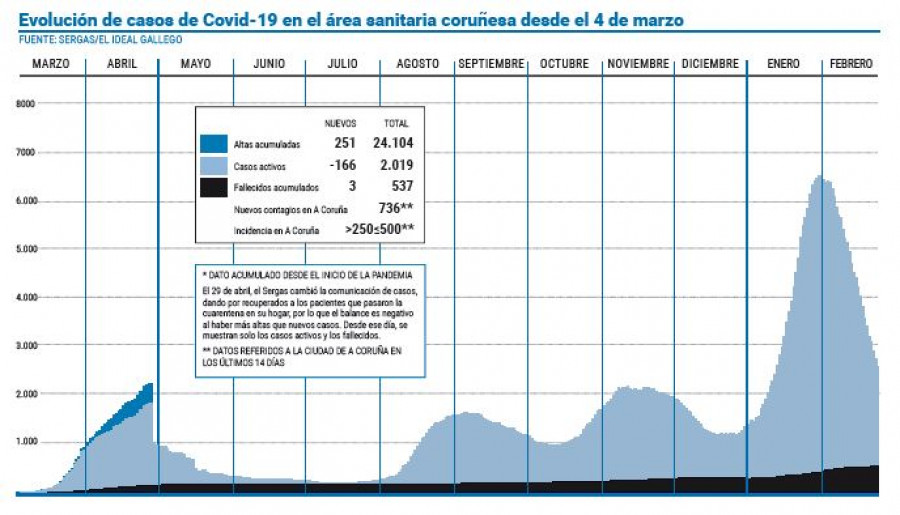 El área mantiene la presión hospitalaria, pero está a punto de bajar de 2.000 casos