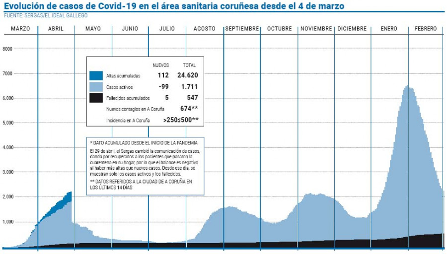 El área sanitaria registra el mínimo de contagios diarios desde octubre