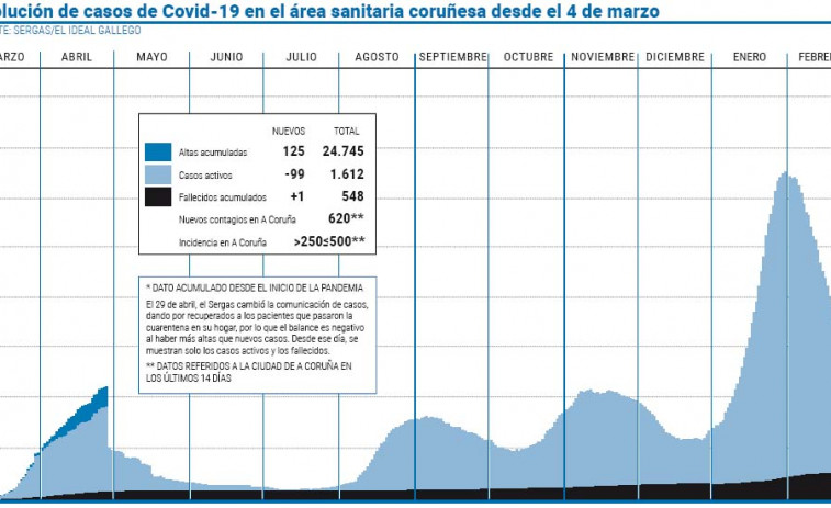 Los contagios diarios en el área siguen en mínimos pero aumentan los casos en UCI