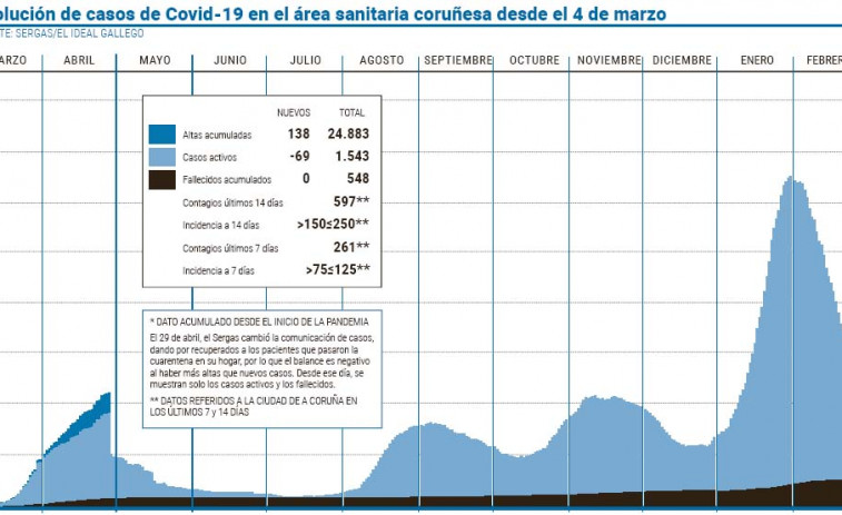 El área coruñesa registra de media 1,5 muertes al día desde el primer contagio