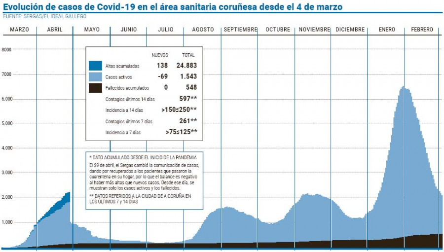 El área coruñesa registra de media 1,5 muertes al día desde el primer contagio