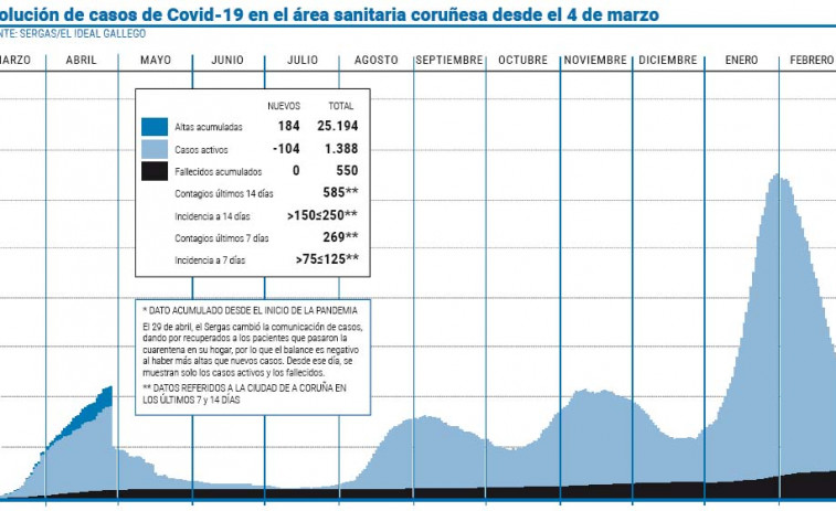 El área coruñesa reduce la presión asistencial con 30 pacientes menos