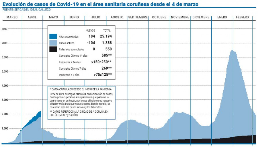 El área coruñesa reduce la presión asistencial con 30 pacientes menos