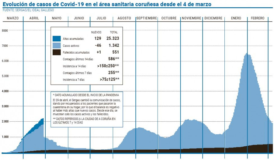 El área coruñesa alcanza los 31 días seguidos con los casos activos a la baja