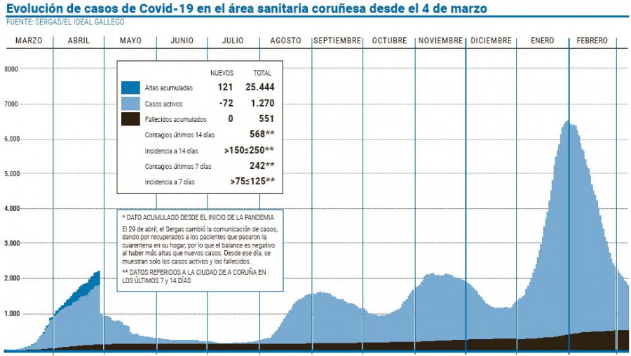 El área sanitaria de A Coruña anota un leve repunte de ingresos hospitalarios
