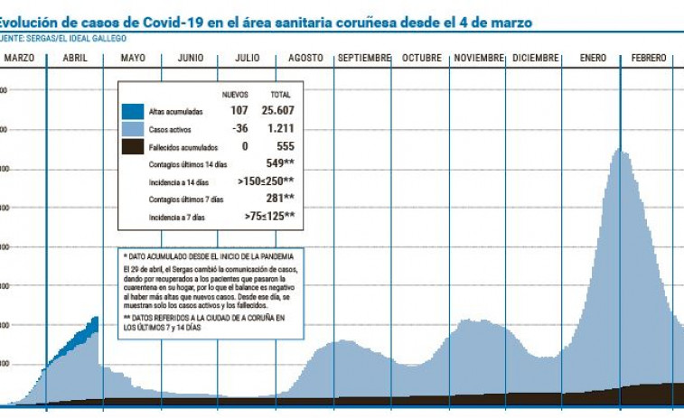 El área sanitaria anota más de la mitad de los contagios diarios de Galicia