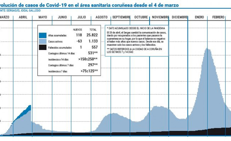 Los últimos datos diarios dan un respiro al área, que alivia la presión hospitalaria