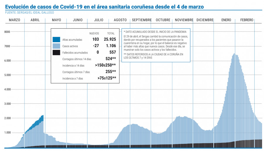El área de A Coruña anota casi más casos que la suma de las de Santiago, Pontevedra y Vigo