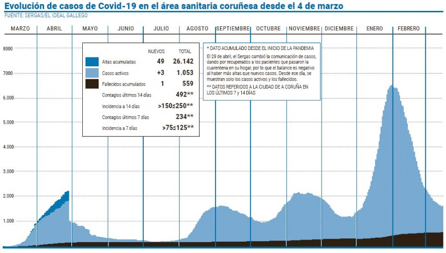 Los casos de Covid-19 aumentan en el área por primera vez en más de un mes