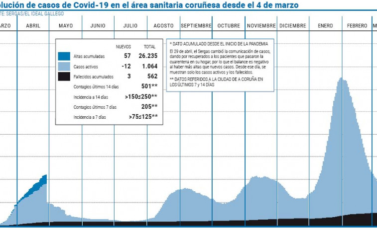 El área sanitaria reduce la presión asistencial, con trece pacientes menos