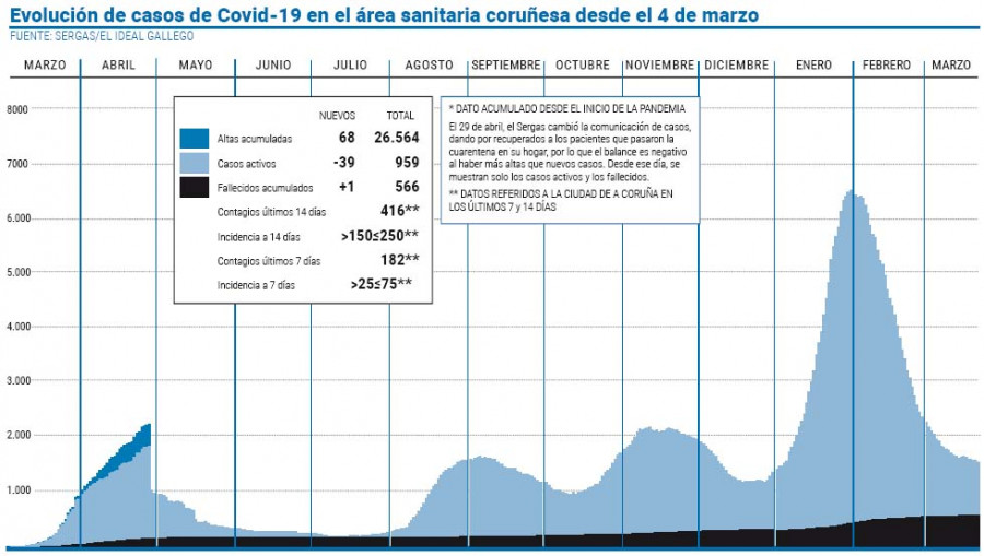 Los casos activos en el área sanitaria vuelven a las cifras del final de 2020